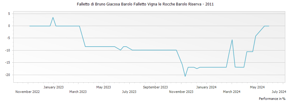 Graph for Falletto di Bruno Giacosa Barolo Falletto Vigna le Rocche Barolo Riserva – 2011