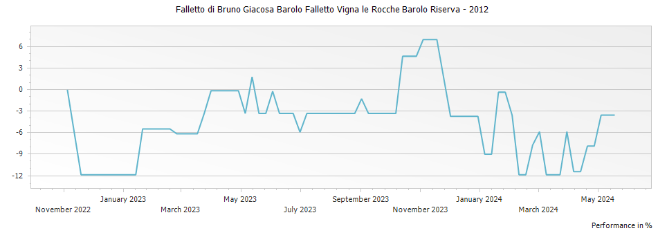 Graph for Falletto di Bruno Giacosa Barolo Falletto Vigna le Rocche Barolo Riserva – 2012