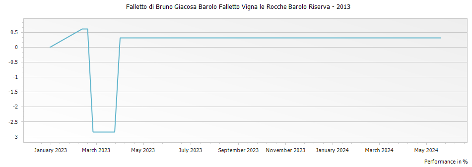 Graph for Falletto di Bruno Giacosa Barolo Falletto Vigna le Rocche Barolo Riserva – 2013
