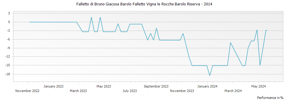 Graph for Falletto di Bruno Giacosa Barolo Falletto Vigna le Rocche Barolo Riserva – 2014