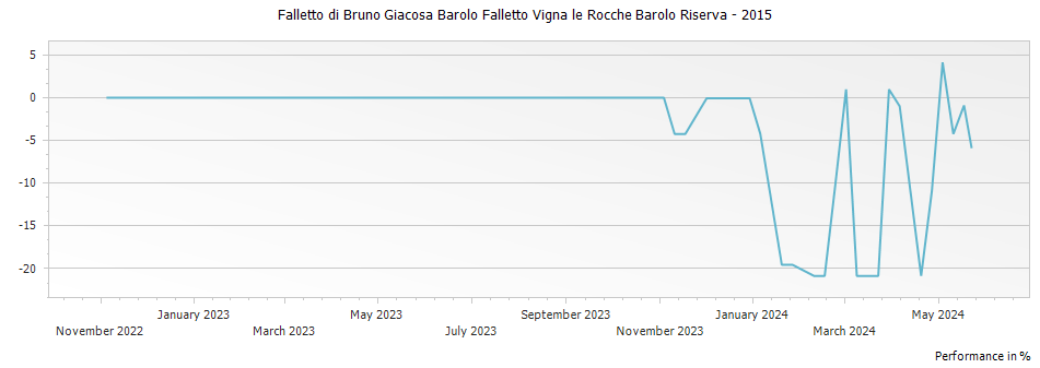 Graph for Falletto di Bruno Giacosa Barolo Falletto Vigna le Rocche Barolo Riserva – 2015