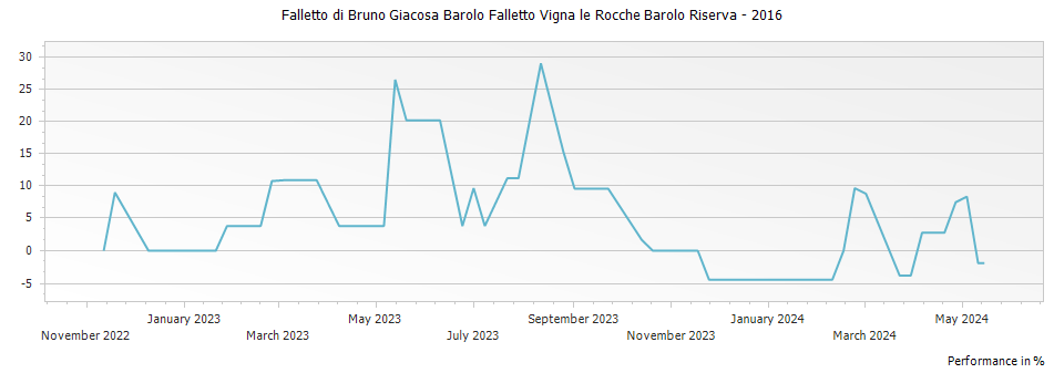 Graph for Falletto di Bruno Giacosa Barolo Falletto Vigna le Rocche Barolo Riserva – 2016