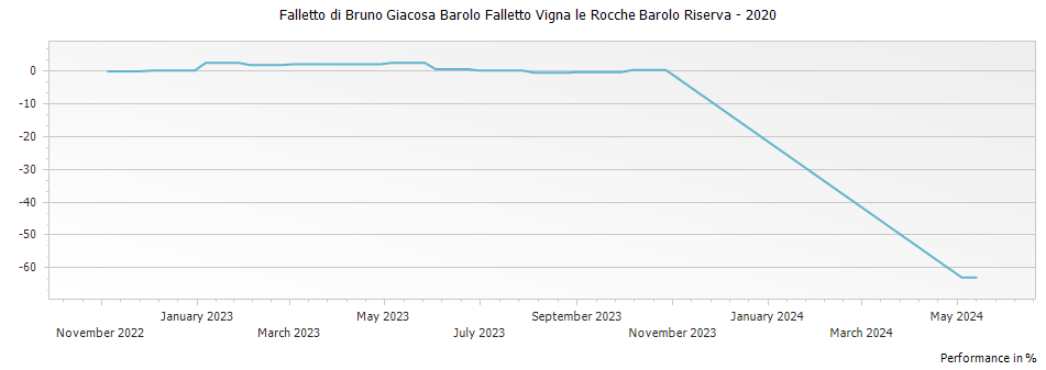 Graph for Falletto di Bruno Giacosa Barolo Falletto Vigna le Rocche Barolo Riserva – 2020