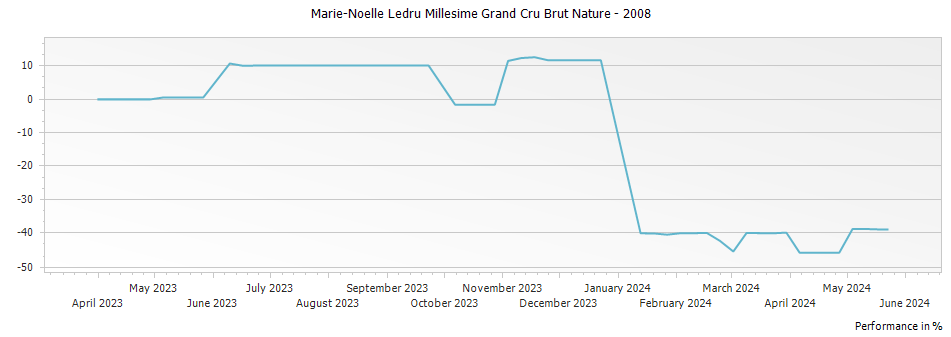 Graph for Marie-Noelle Ledru Millesime Grand Cru Brut Nature – 2008