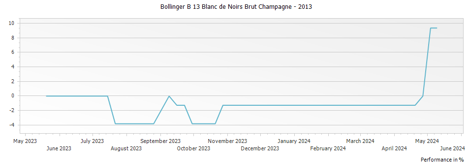 Graph for Bollinger B 13 Blanc de Noirs Brut Champagne – 2013