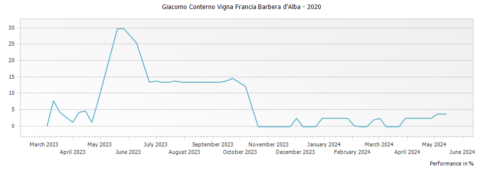 Graph for Giacomo Conterno Vigna Francia Barbera d