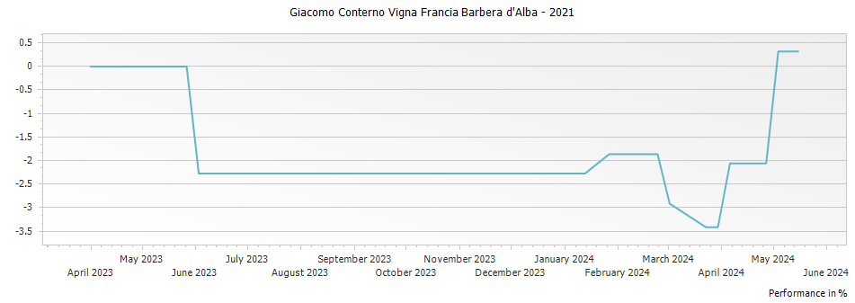 Graph for Giacomo Conterno Vigna Francia Barbera d