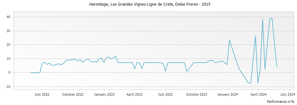 Graph for Delas Freres Hermitage Les Grandes Vignes Ligne de Crete – 2015