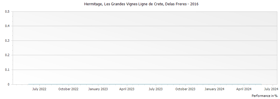 Graph for Delas Freres Hermitage Les Grandes Vignes Ligne de Crete – 2016