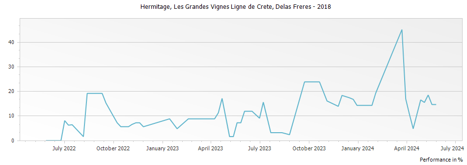 Graph for Delas Freres Hermitage Les Grandes Vignes Ligne de Crete – 2018