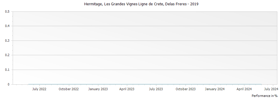 Graph for Delas Freres Hermitage Les Grandes Vignes Ligne de Crete – 2019