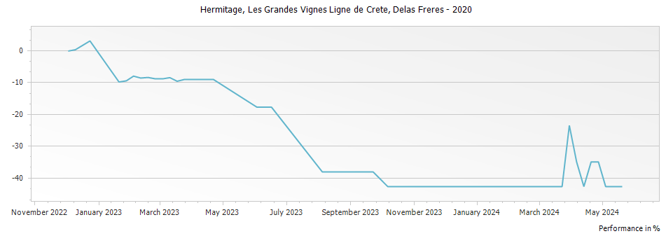 Graph for Delas Freres Hermitage Les Grandes Vignes Ligne de Crete – 2020