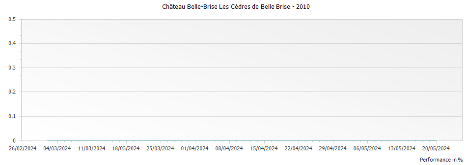 Graph for Château Belle-Brise Les Cèdres de Belle Brise – 2010