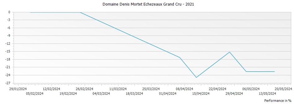 Graph for Domaine Denis Mortet Echezeaux Grand Cru – 2021
