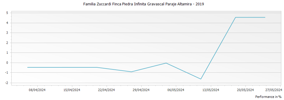 Graph for Familia Zuccardi Finca Piedra Infinita Gravascal Paraje Altamira – 2019
