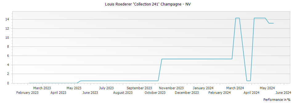 Graph for Louis Roederer 