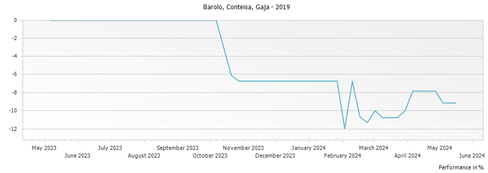Graph for Gaja Conteisa Barolo – 2019