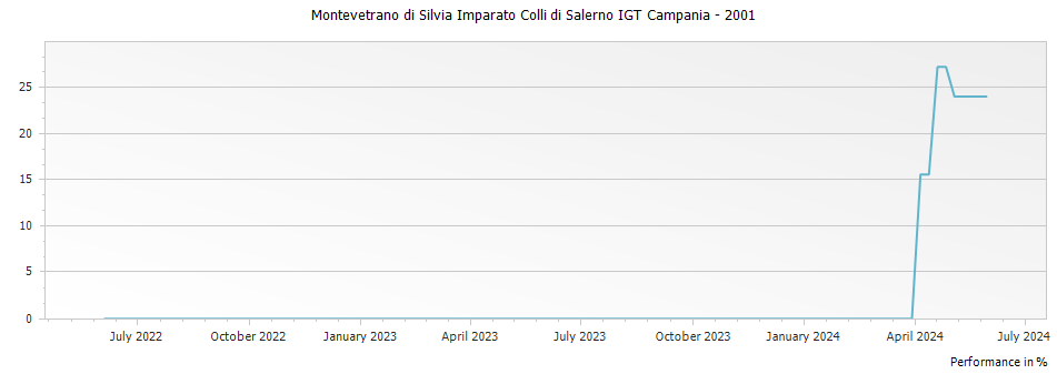 Graph for Montevetrano di Silvia Imparato Colli di Salerno IGT Campania – 2001