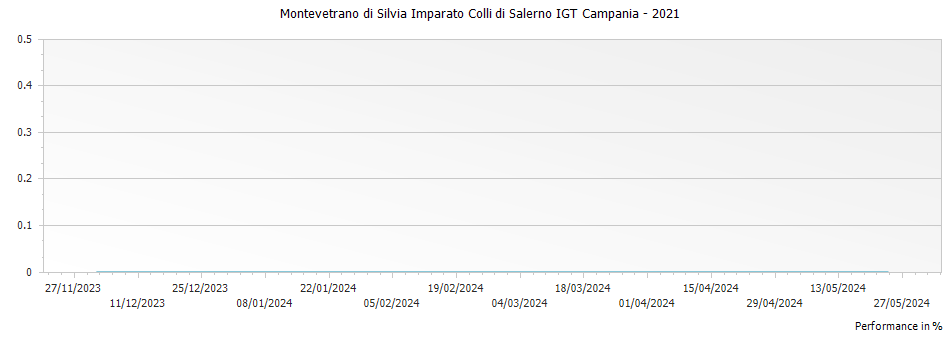 Graph for Montevetrano di Silvia Imparato Colli di Salerno IGT Campania – 2021