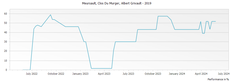 Graph for Albert Grivault Meursault Clos du Murger – 2019