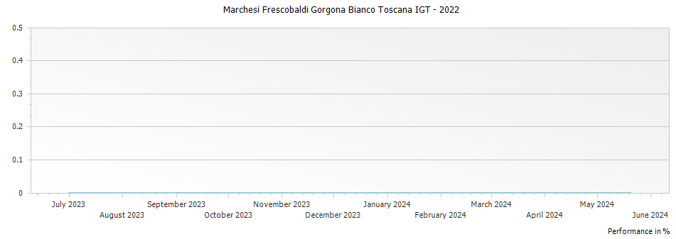 Graph for Marchesi Frescobaldi Gorgona Bianco Toscana IGT – 2022