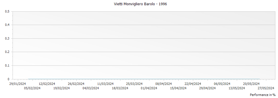 Graph for Vietti Monvigliero Barolo – 1996
