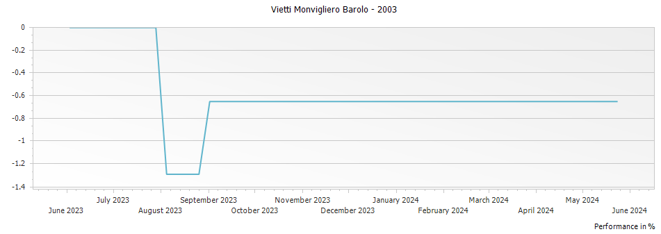 Graph for Vietti Monvigliero Barolo – 2003