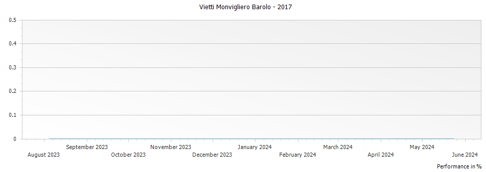 Graph for Vietti Monvigliero Barolo – 2017
