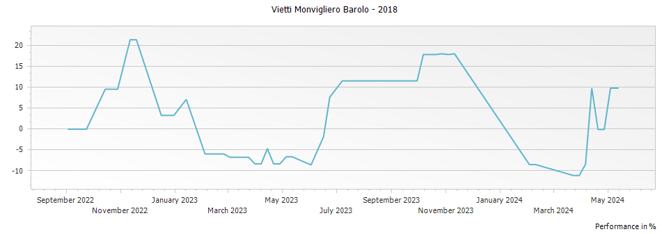 Graph for Vietti Monvigliero Barolo – 2018