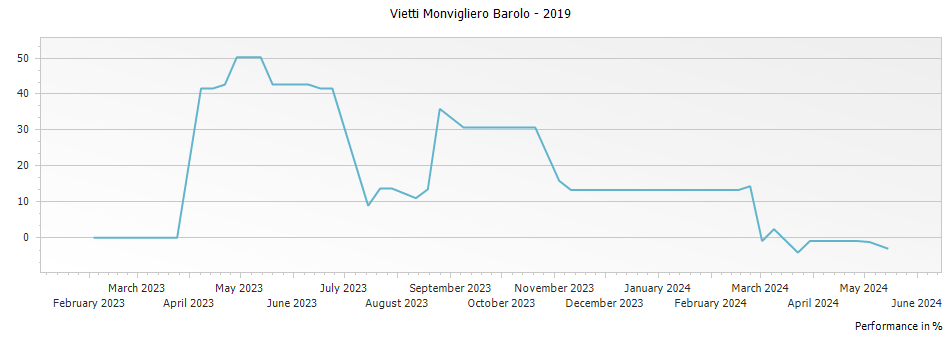 Graph for Vietti Monvigliero Barolo – 2019