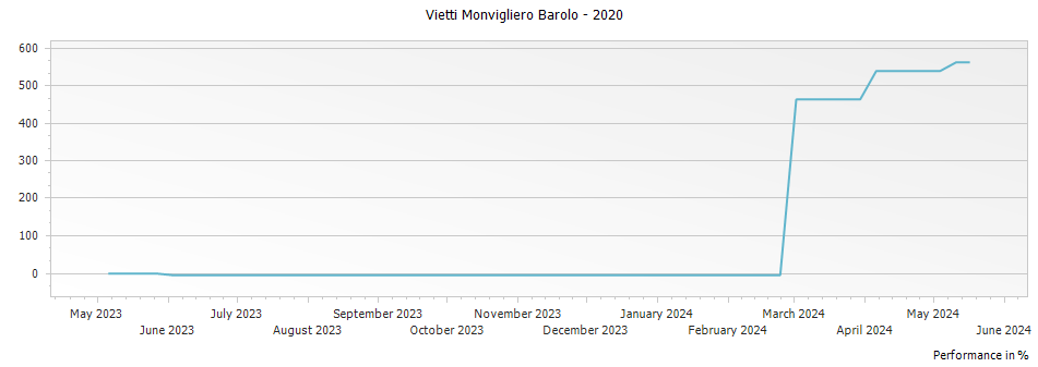 Graph for Vietti Monvigliero Barolo – 2020