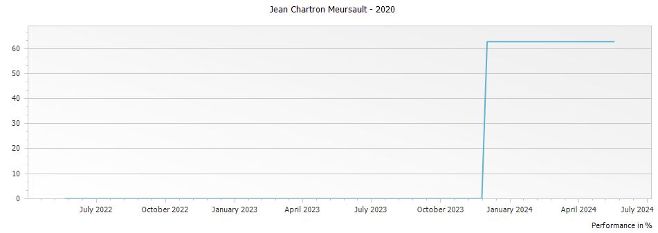Graph for Jean Chartron Meursault – 2020