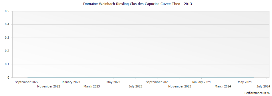 Graph for Domaine Weinbach Riesling Clos des Capucins Cuvee Theo – 2013