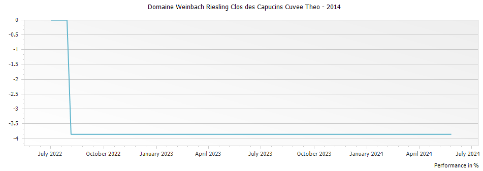 Graph for Domaine Weinbach Riesling Clos des Capucins Cuvee Theo – 2014