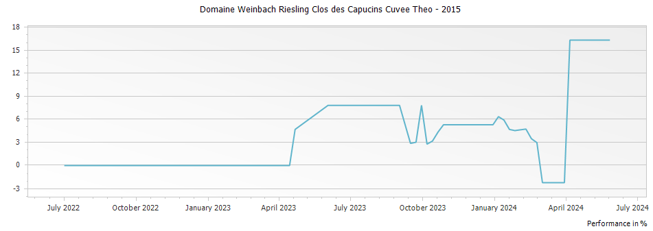 Graph for Domaine Weinbach Riesling Clos des Capucins Cuvee Theo – 2015