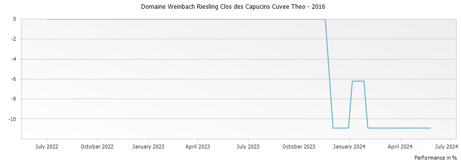 Graph for Domaine Weinbach Riesling Clos des Capucins Cuvee Theo – 2016