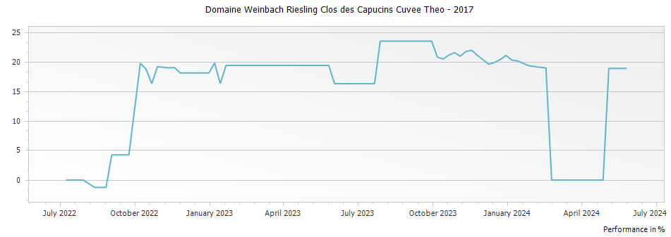 Graph for Domaine Weinbach Riesling Clos des Capucins Cuvee Theo – 2017