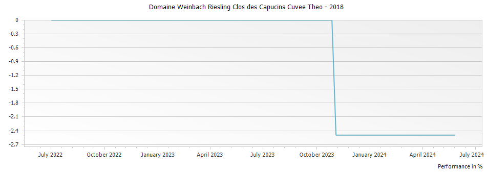 Graph for Domaine Weinbach Riesling Clos des Capucins Cuvee Theo – 2018