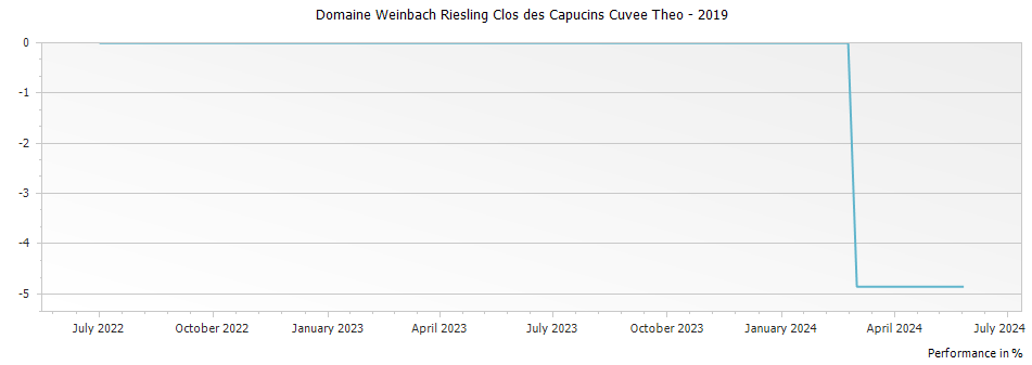 Graph for Domaine Weinbach Riesling Clos des Capucins Cuvee Theo – 2019