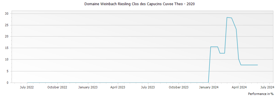 Graph for Domaine Weinbach Riesling Clos des Capucins Cuvee Theo – 2020