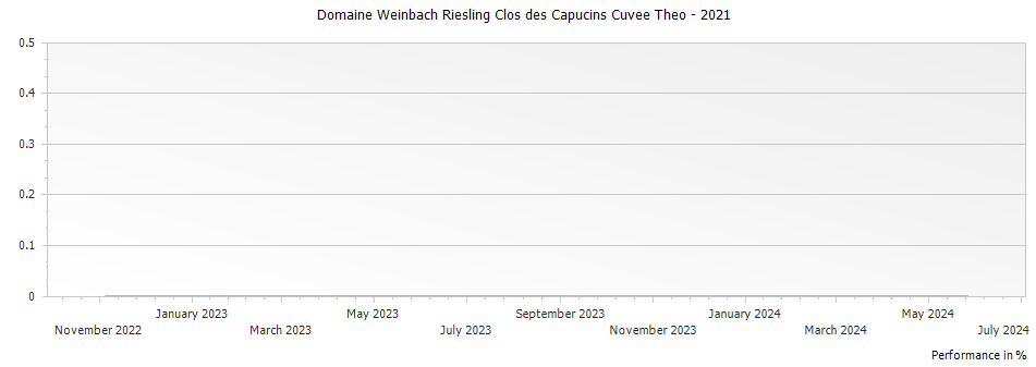 Graph for Domaine Weinbach Riesling Clos des Capucins Cuvee Theo – 2021