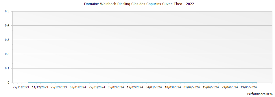 Graph for Domaine Weinbach Riesling Clos des Capucins Cuvee Theo – 2022