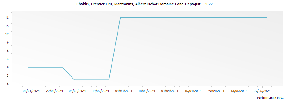 Graph for Albert Bichot Domaine Long Depaquit Montmains Chablis Premier Cru – 2022
