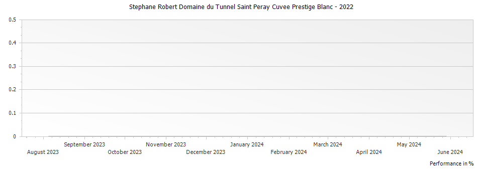 Graph for Stephane Robert Domaine du Tunnel Saint Peray Cuvee Prestige Blanc – 2022