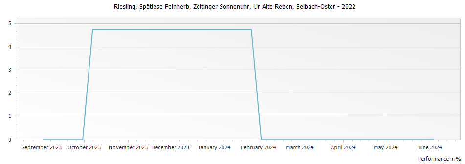 Graph for Selbach-Oster Ur Alte Reben Zeltinger Sonnenuhr Riesling Spatlese Feinherb – 2022