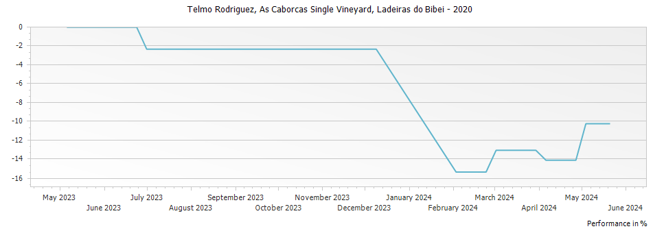 Graph for Compania de Vinos Telmo Rodriguez As Caborcas Single Vineyard Ladeiras do Bibei – 2020