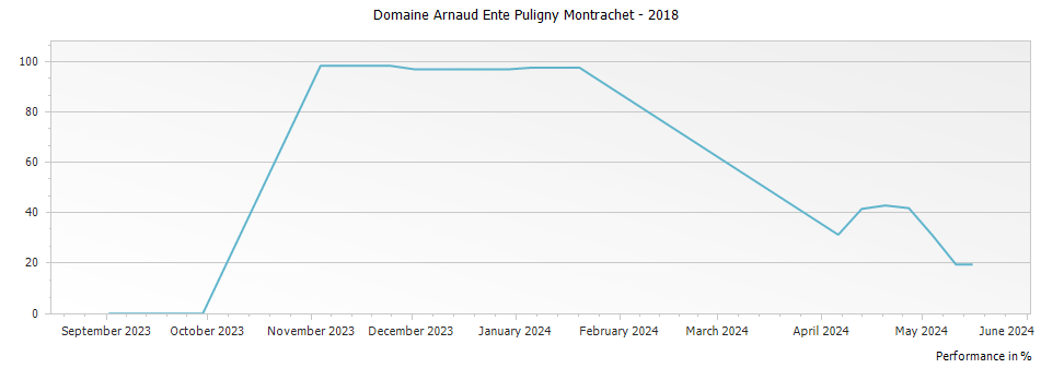 Graph for Domaine Arnaud Ente Puligny Montrachet – 2018
