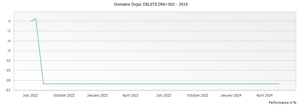 Graph for Domaine Dujac DELETE DNU-002 – 2019