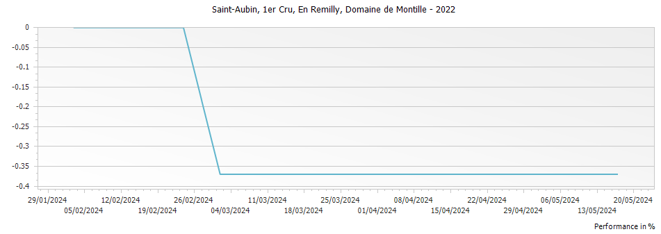 Graph for Domaine de Montille En Remilly Saint-Aubin Premier Cru – 2022
