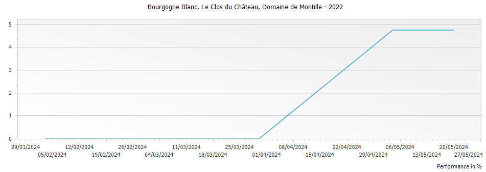 Graph for Domaine de Montille Bourgogne Le Clos du Chateau – 2022